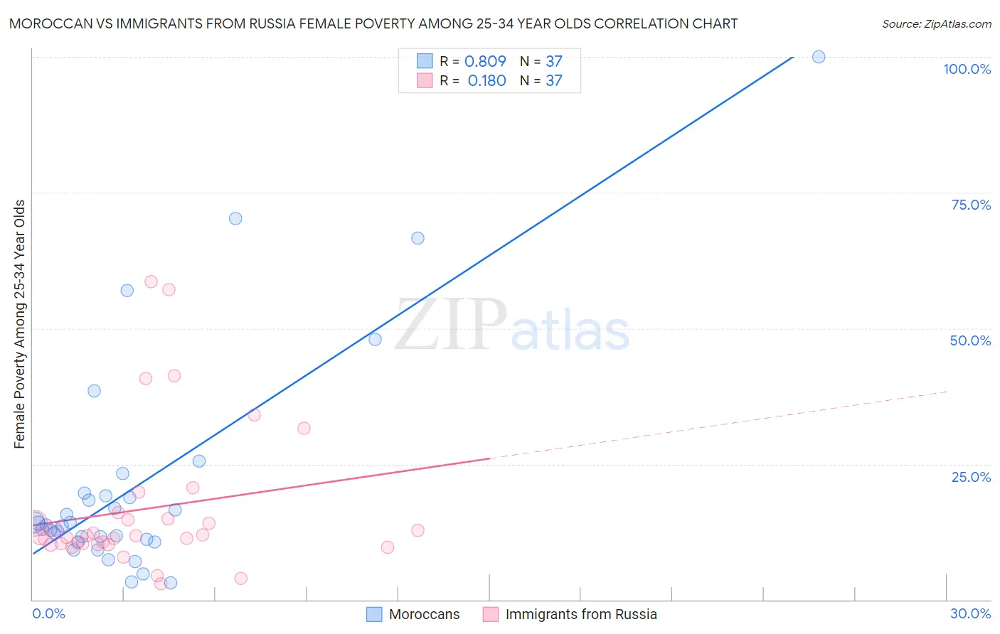 Moroccan vs Immigrants from Russia Female Poverty Among 25-34 Year Olds
