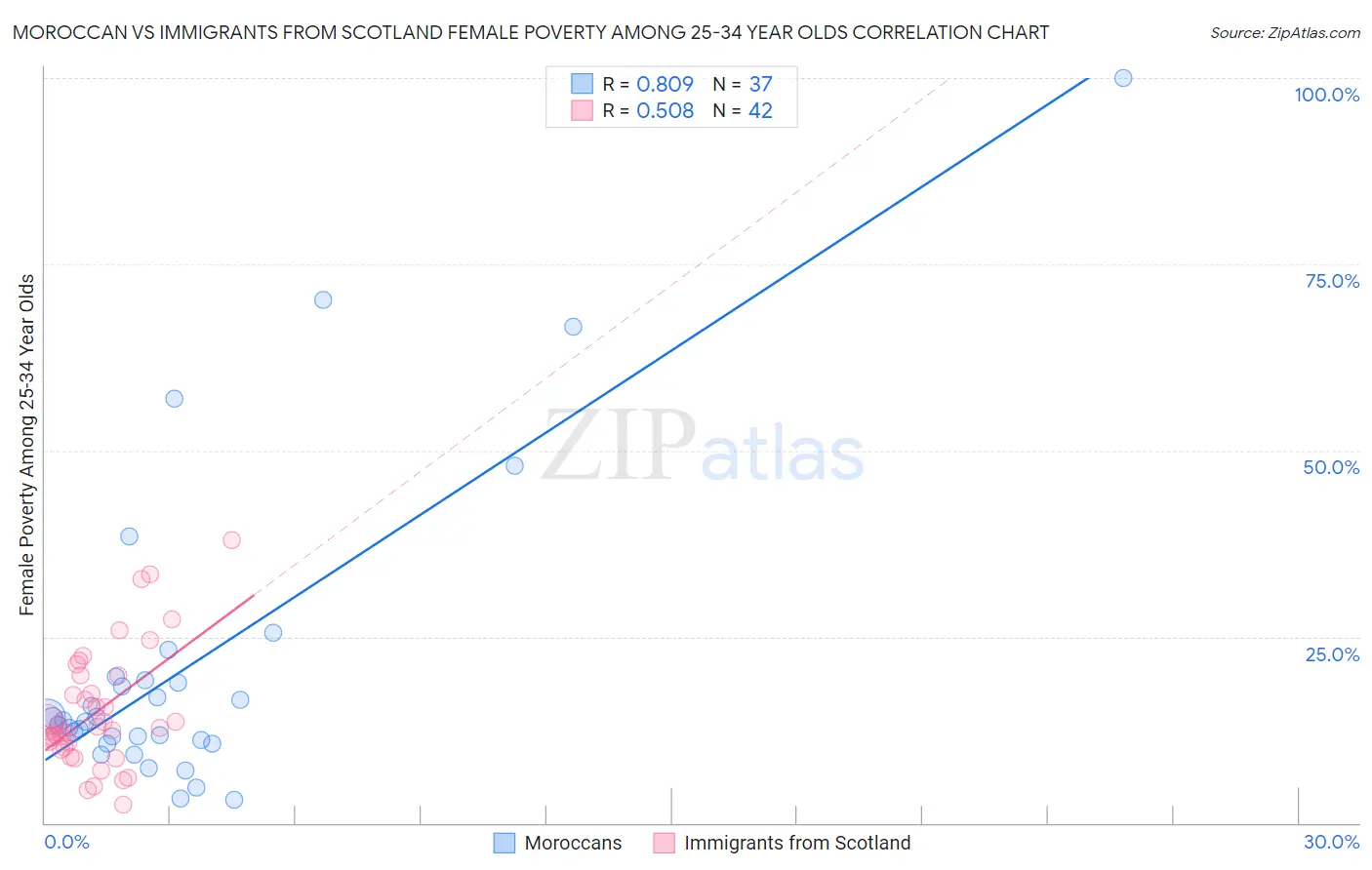 Moroccan vs Immigrants from Scotland Female Poverty Among 25-34 Year Olds