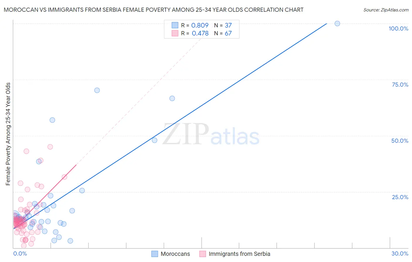 Moroccan vs Immigrants from Serbia Female Poverty Among 25-34 Year Olds