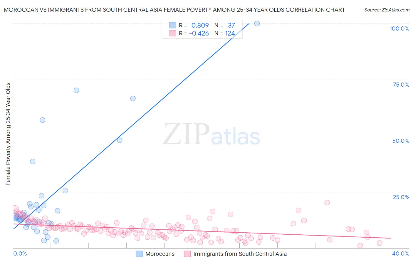 Moroccan vs Immigrants from South Central Asia Female Poverty Among 25-34 Year Olds