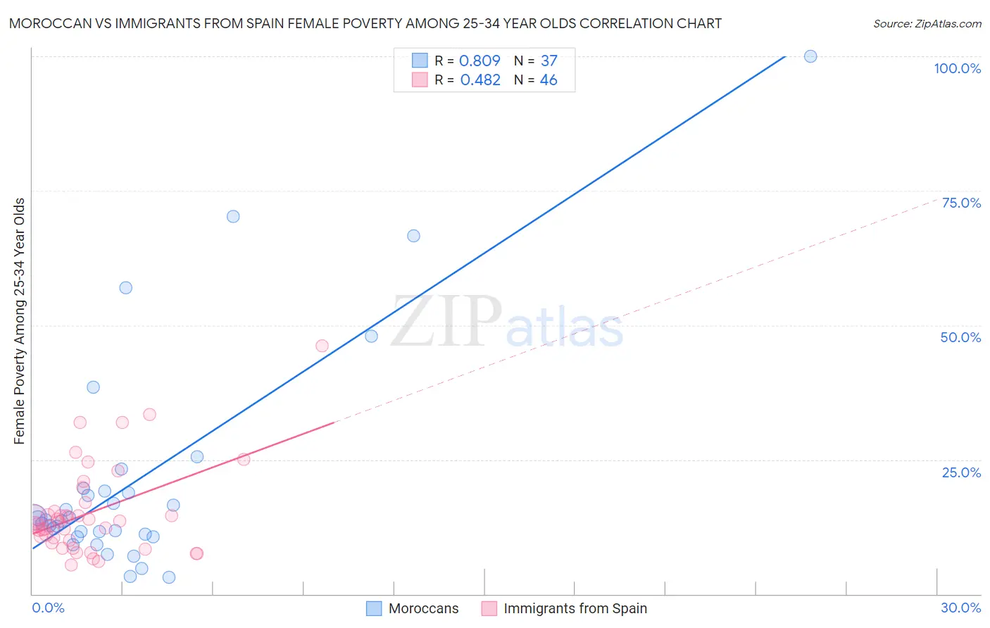 Moroccan vs Immigrants from Spain Female Poverty Among 25-34 Year Olds