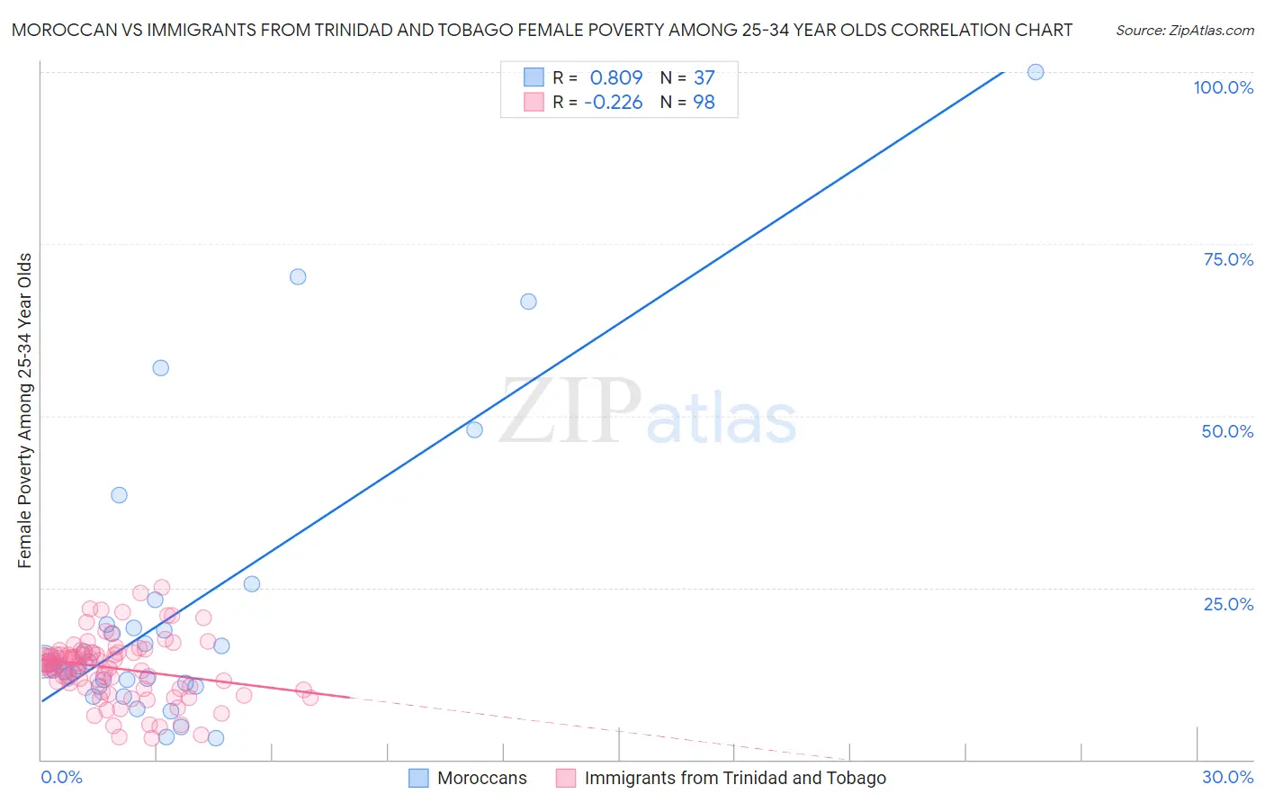 Moroccan vs Immigrants from Trinidad and Tobago Female Poverty Among 25-34 Year Olds