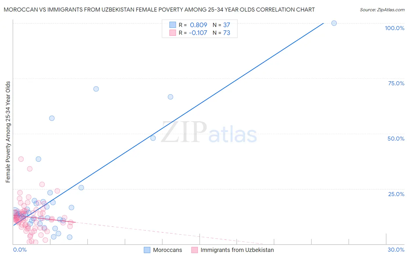 Moroccan vs Immigrants from Uzbekistan Female Poverty Among 25-34 Year Olds