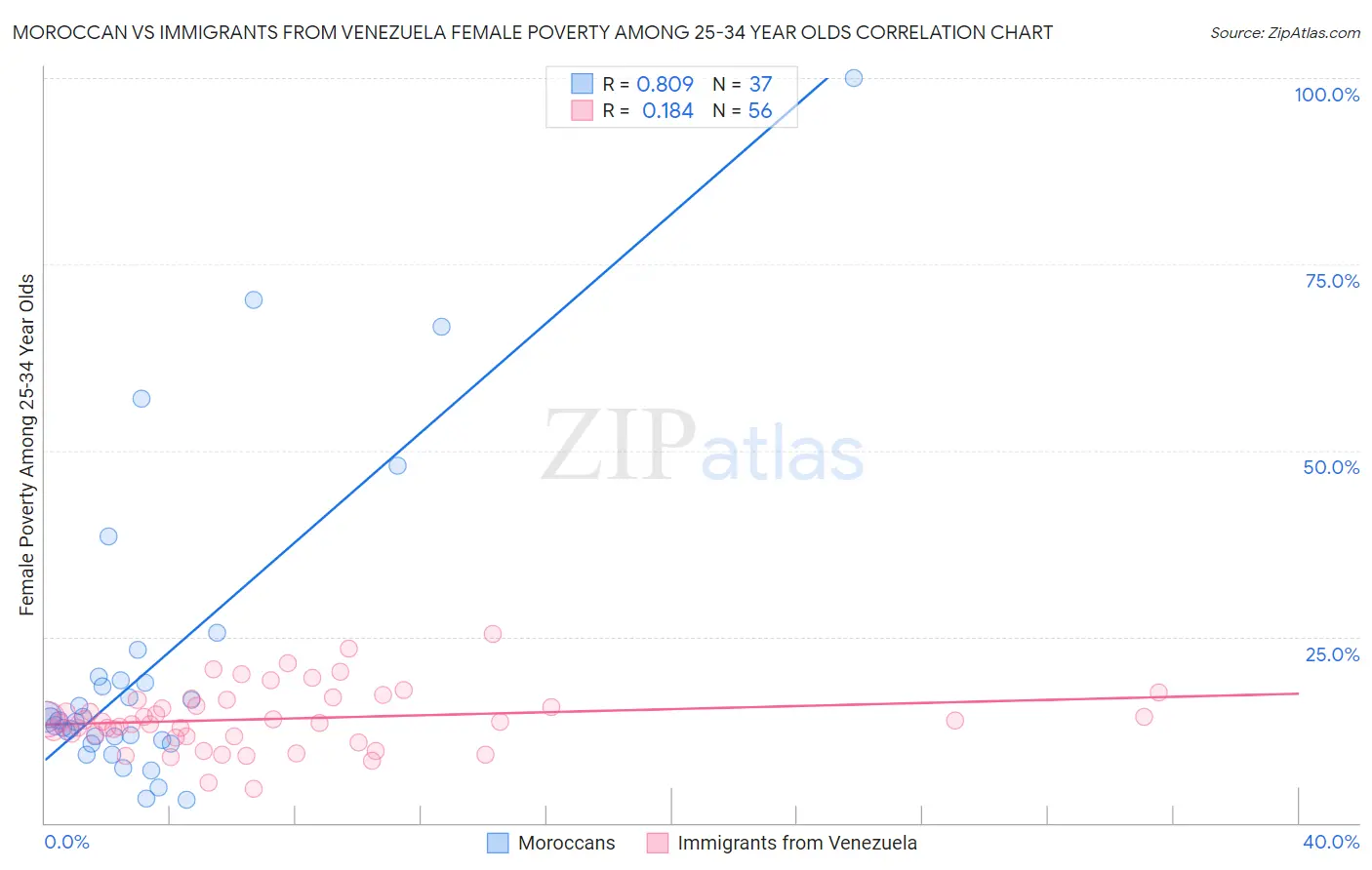 Moroccan vs Immigrants from Venezuela Female Poverty Among 25-34 Year Olds