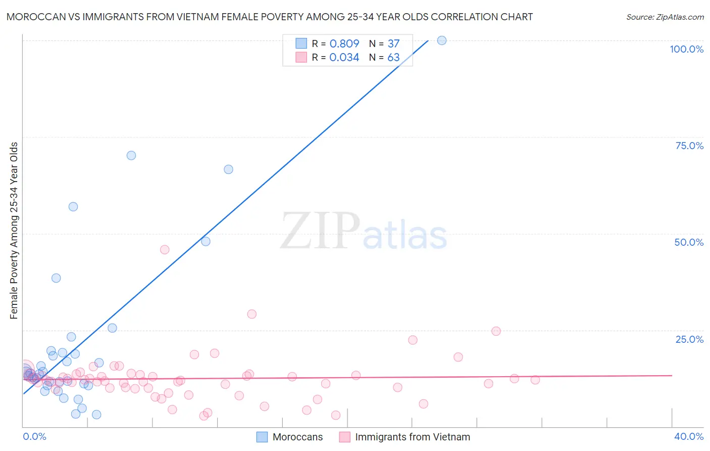 Moroccan vs Immigrants from Vietnam Female Poverty Among 25-34 Year Olds