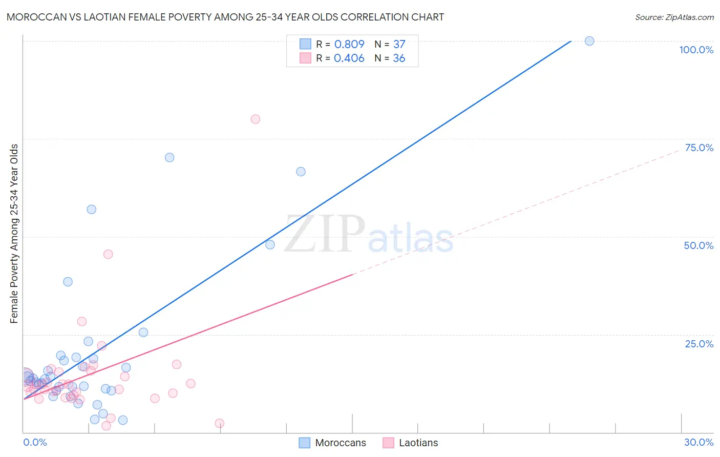 Moroccan vs Laotian Female Poverty Among 25-34 Year Olds