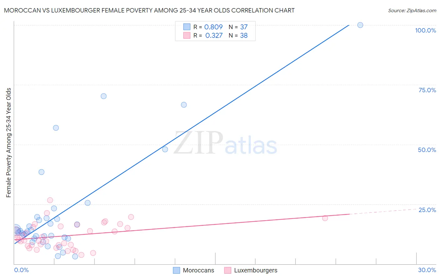 Moroccan vs Luxembourger Female Poverty Among 25-34 Year Olds