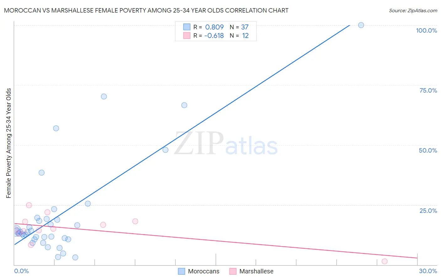 Moroccan vs Marshallese Female Poverty Among 25-34 Year Olds