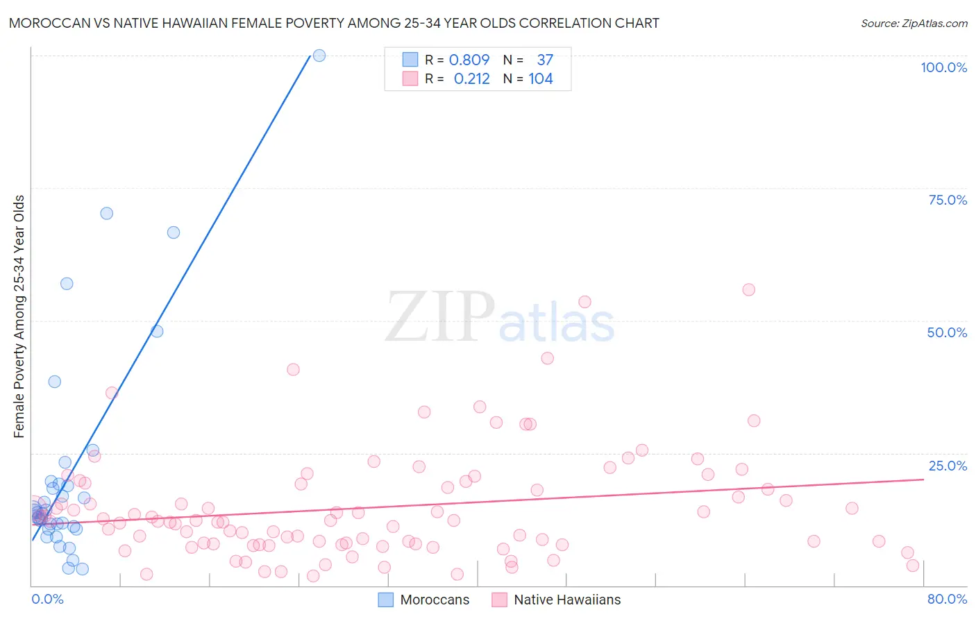 Moroccan vs Native Hawaiian Female Poverty Among 25-34 Year Olds