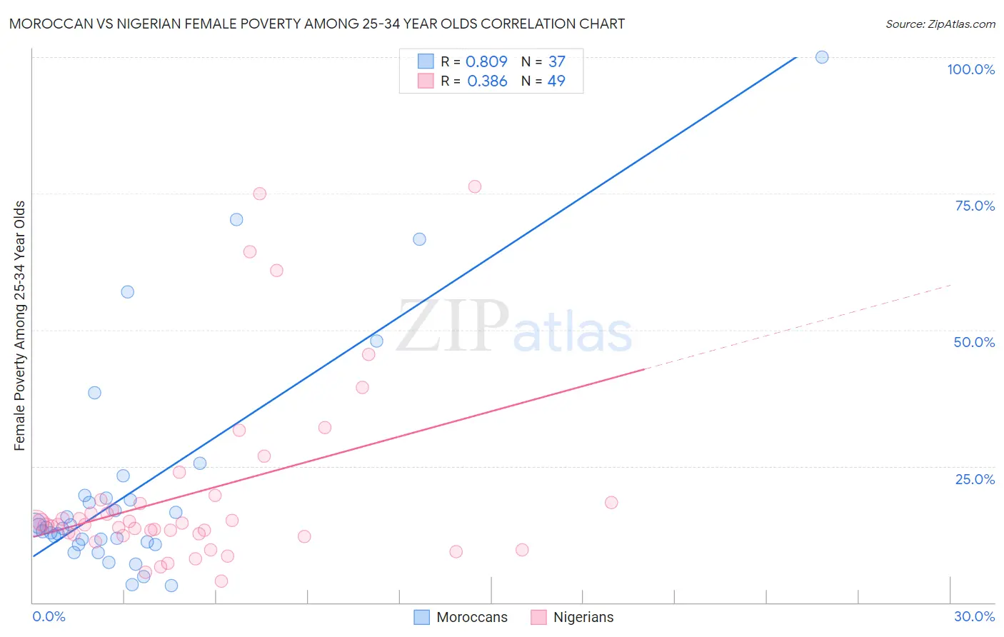 Moroccan vs Nigerian Female Poverty Among 25-34 Year Olds