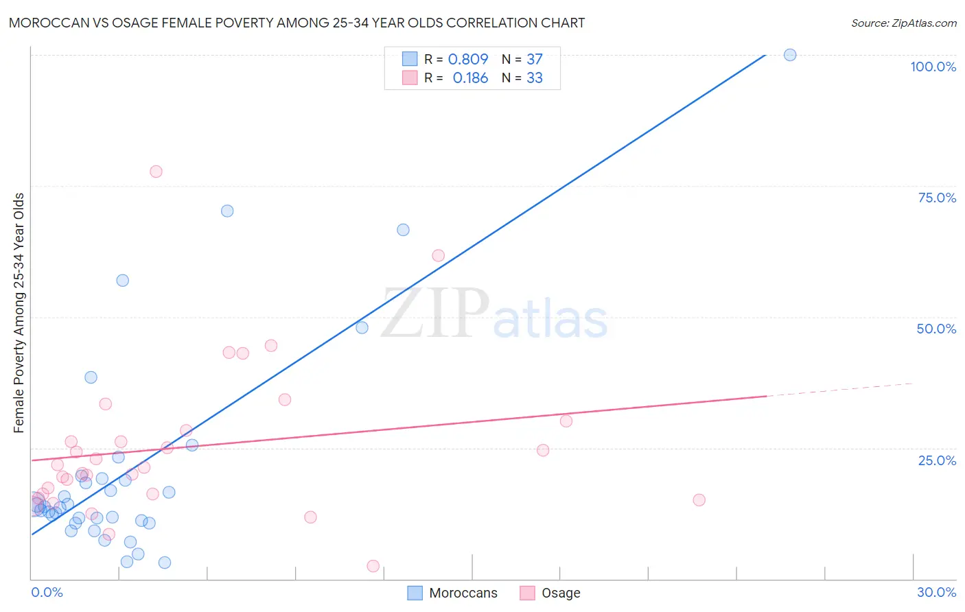 Moroccan vs Osage Female Poverty Among 25-34 Year Olds