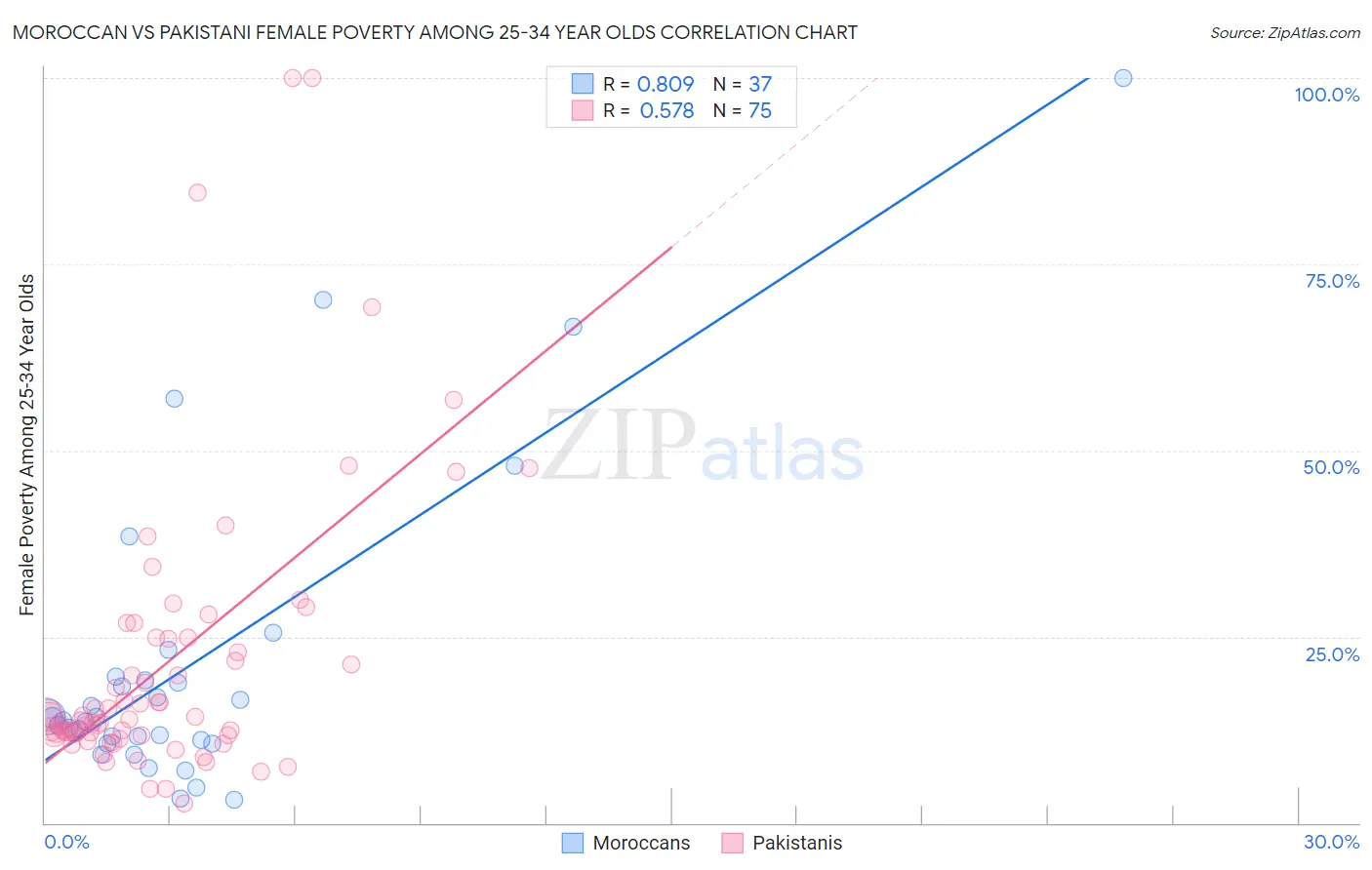 Moroccan vs Pakistani Female Poverty Among 25-34 Year Olds