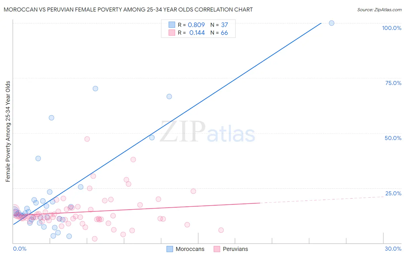 Moroccan vs Peruvian Female Poverty Among 25-34 Year Olds
