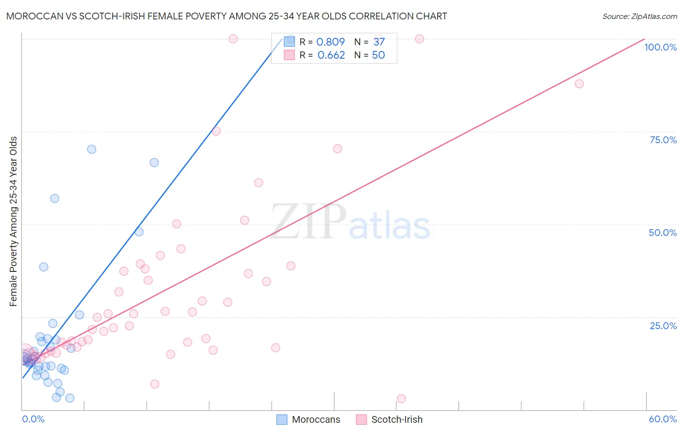 Moroccan vs Scotch-Irish Female Poverty Among 25-34 Year Olds