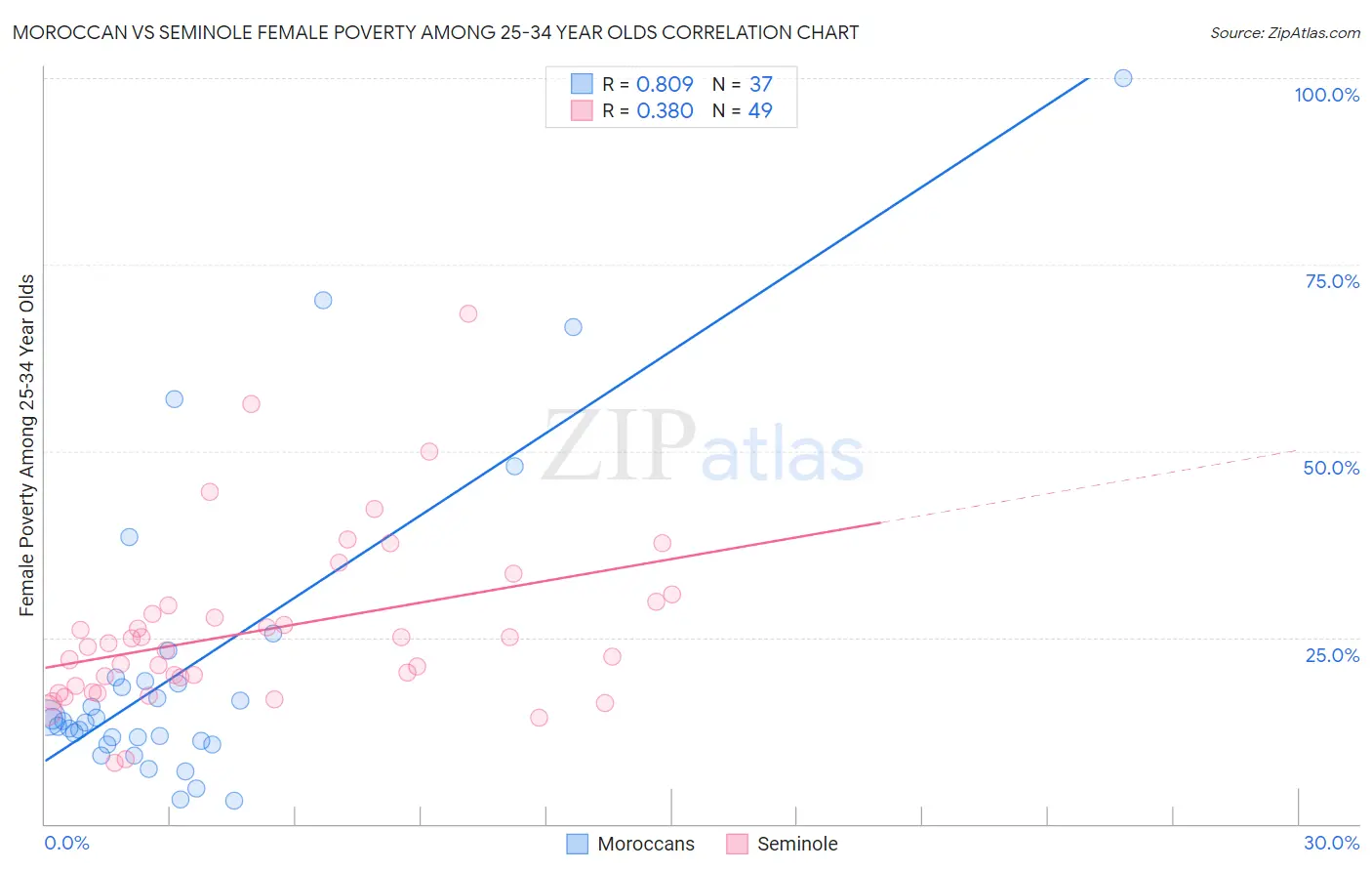 Moroccan vs Seminole Female Poverty Among 25-34 Year Olds