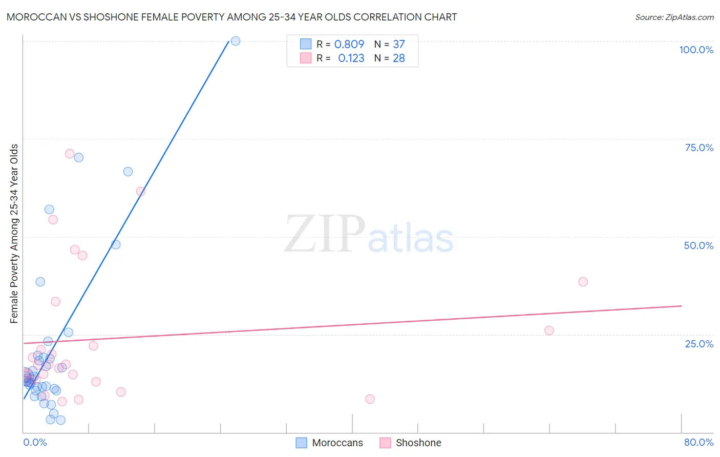 Moroccan vs Shoshone Female Poverty Among 25-34 Year Olds