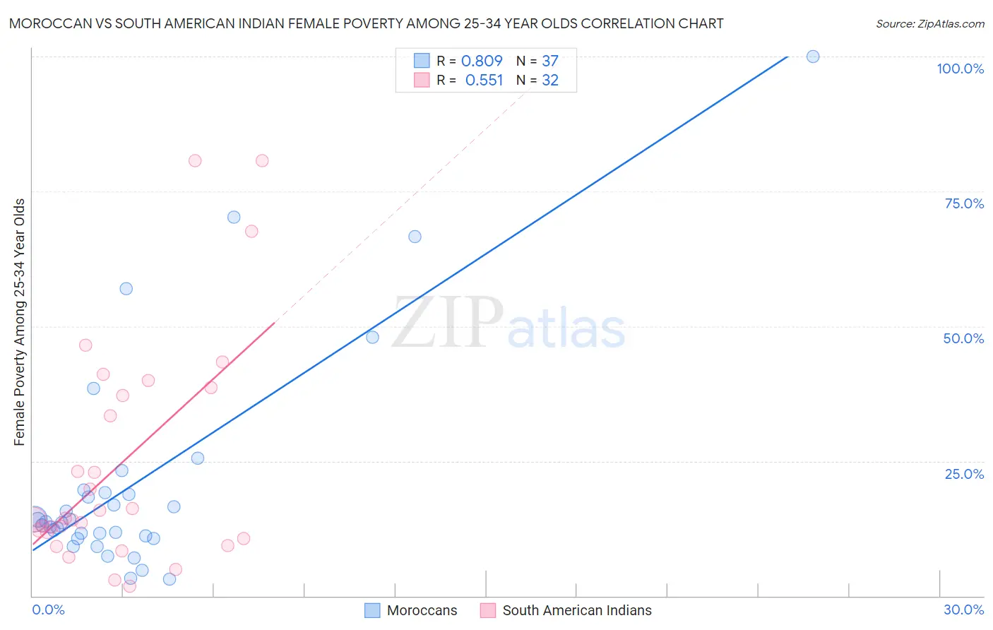 Moroccan vs South American Indian Female Poverty Among 25-34 Year Olds