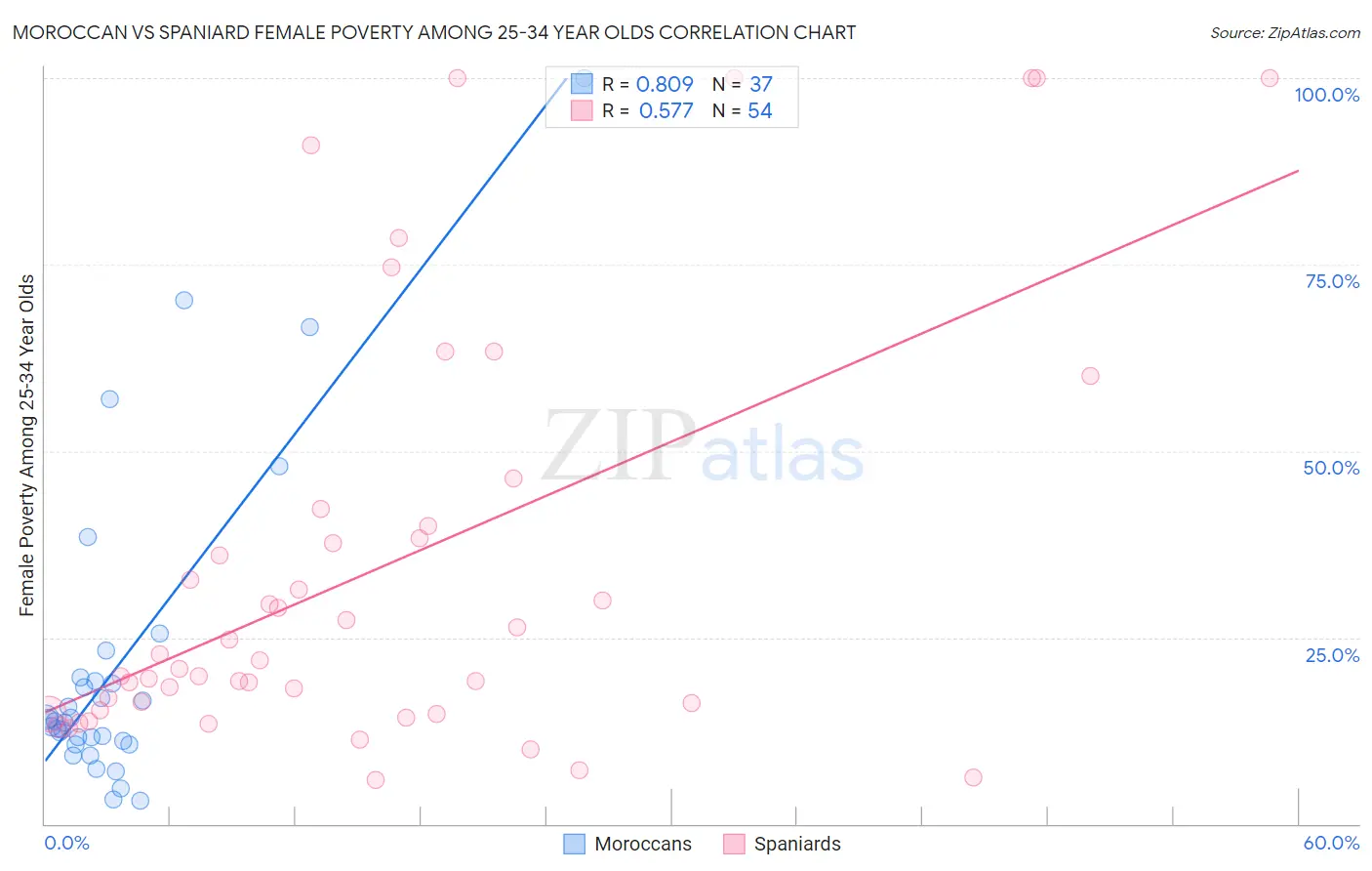 Moroccan vs Spaniard Female Poverty Among 25-34 Year Olds
