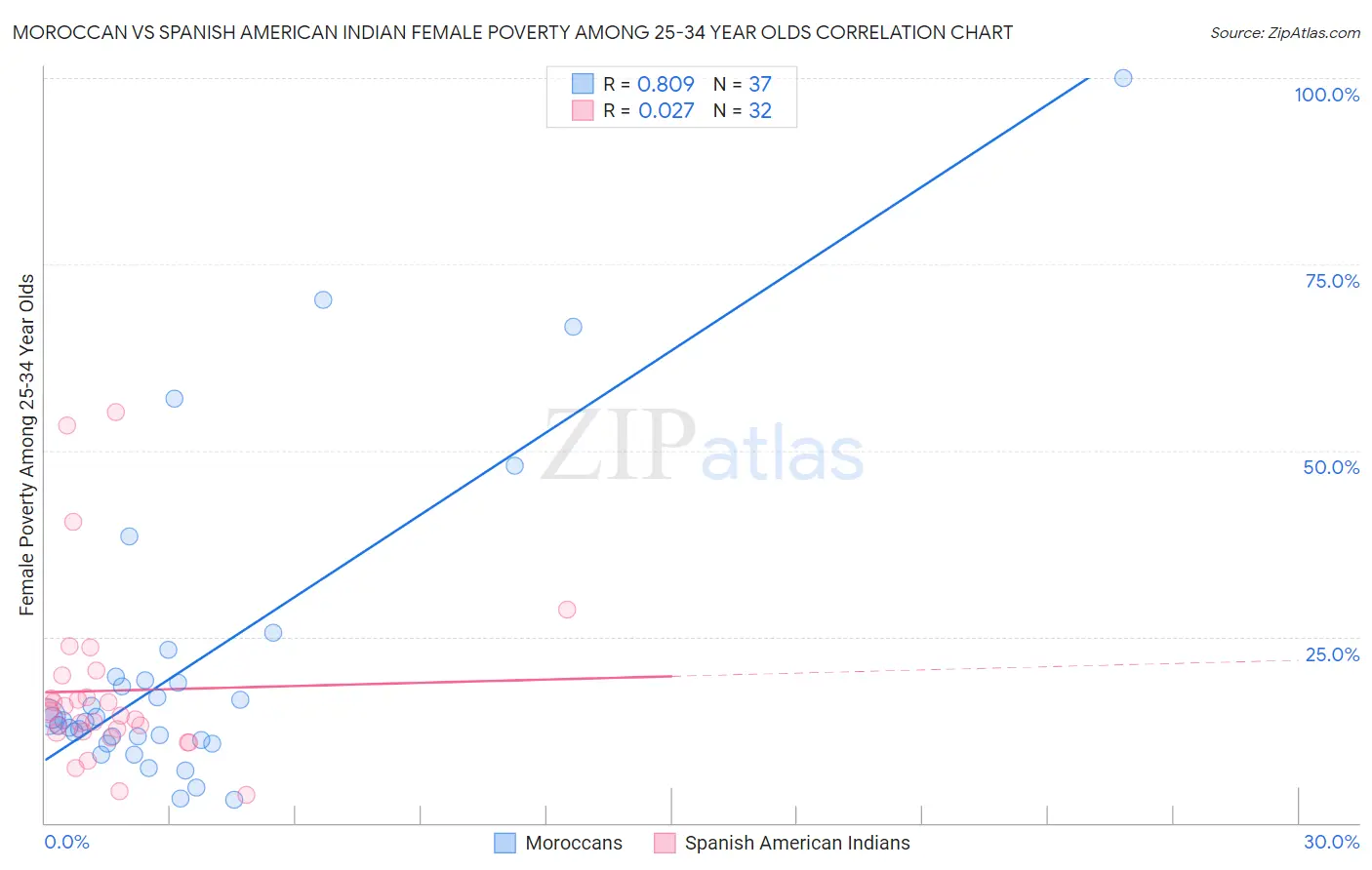 Moroccan vs Spanish American Indian Female Poverty Among 25-34 Year Olds