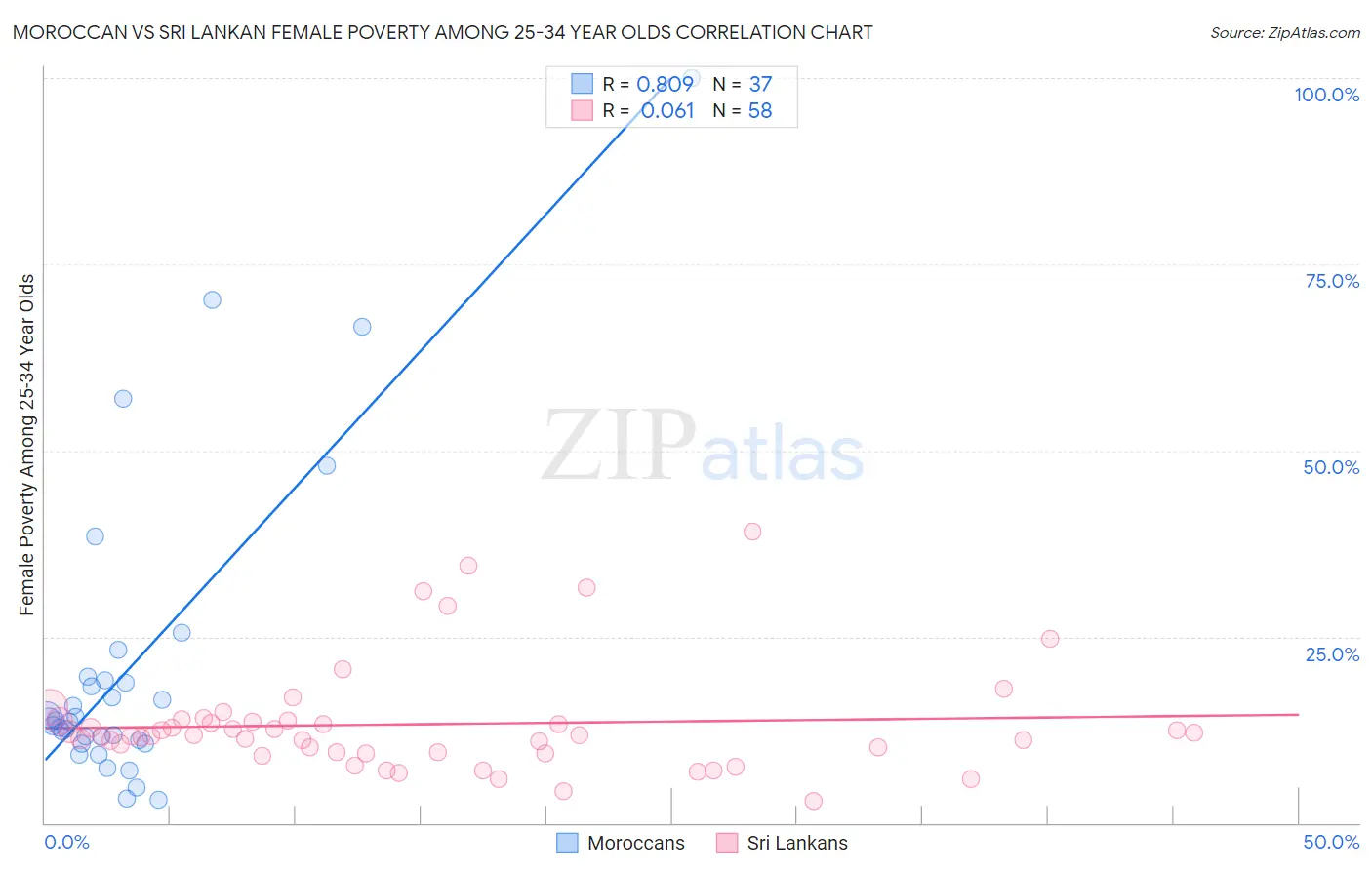 Moroccan vs Sri Lankan Female Poverty Among 25-34 Year Olds