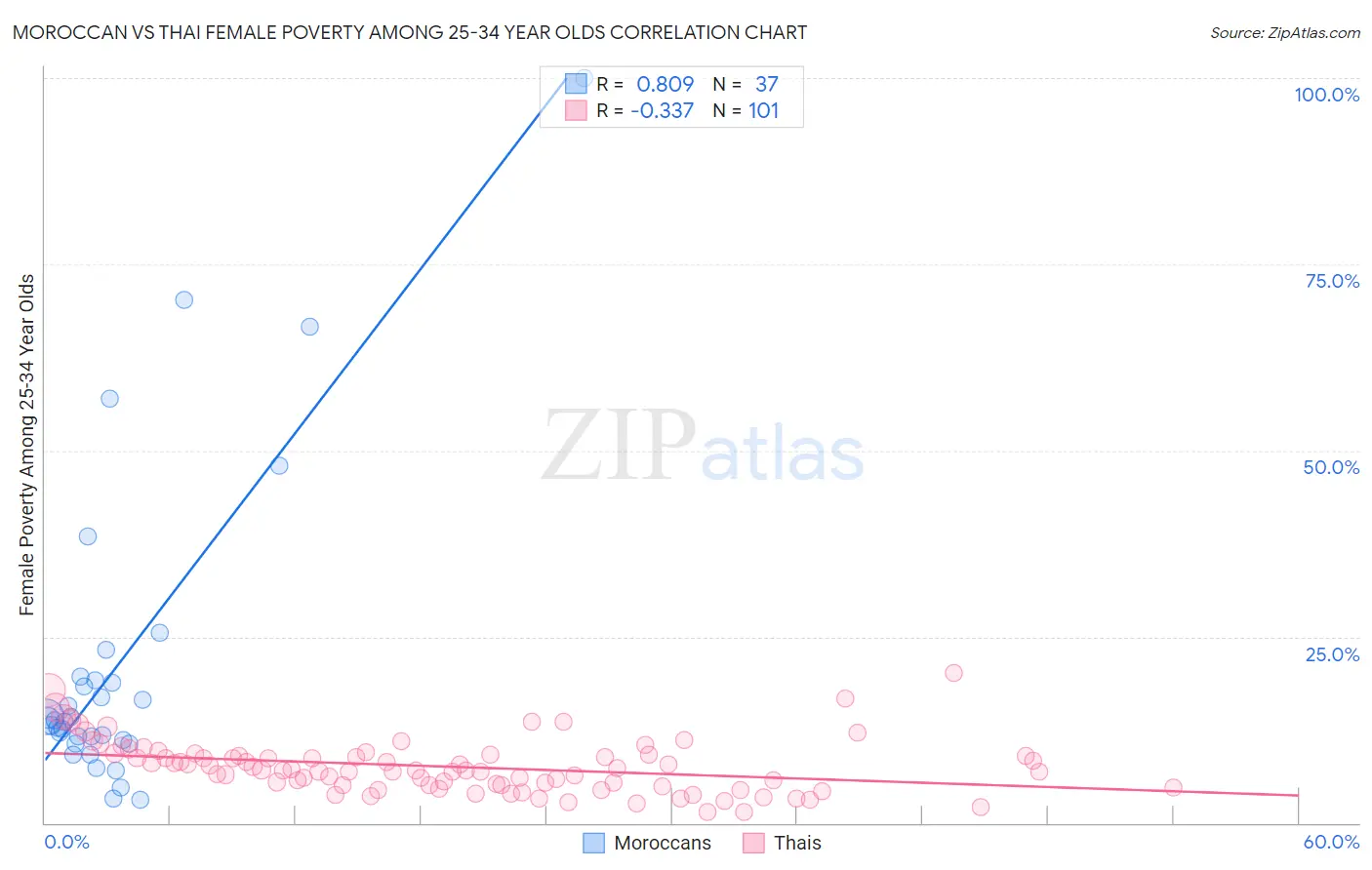 Moroccan vs Thai Female Poverty Among 25-34 Year Olds