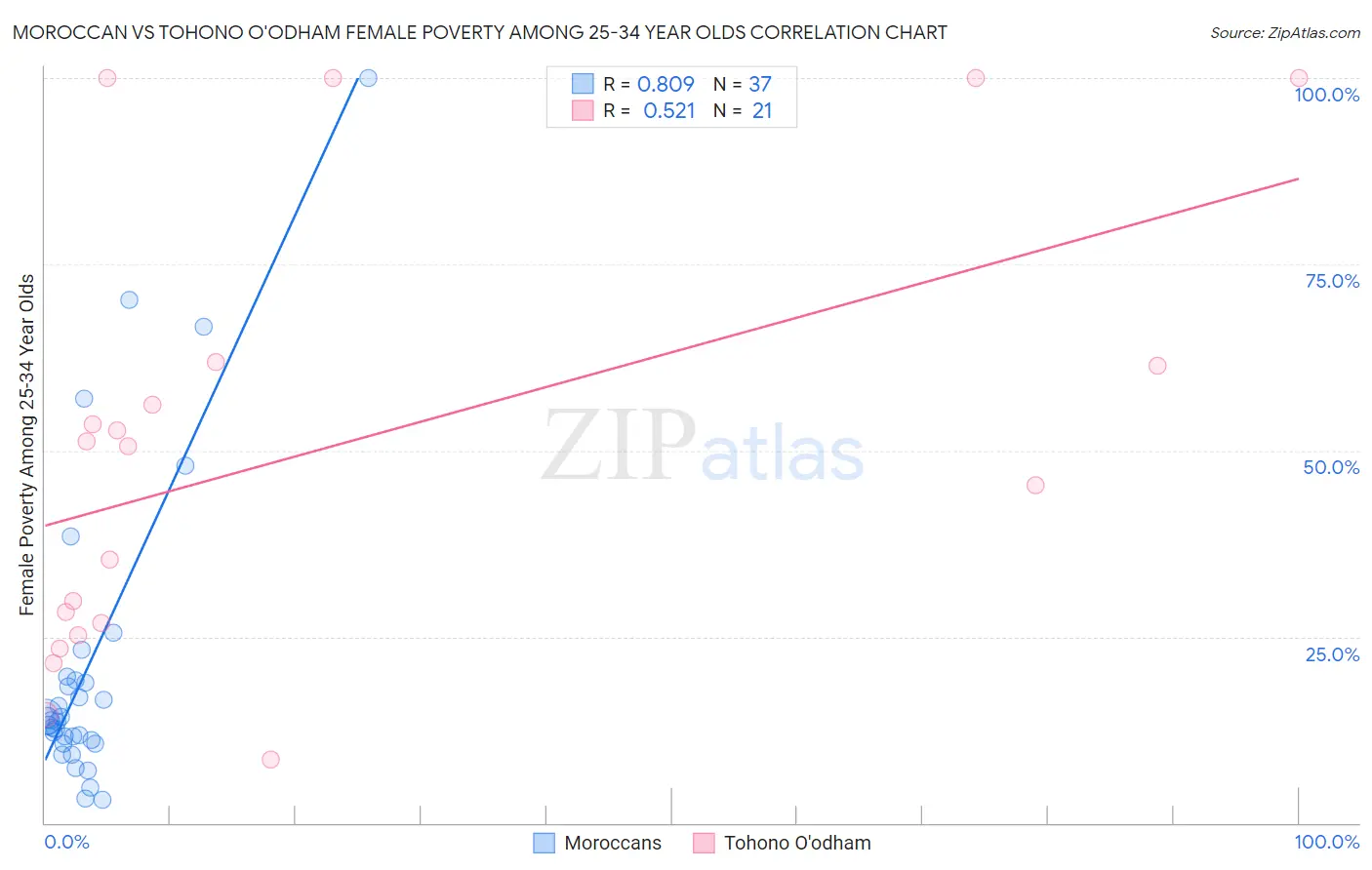 Moroccan vs Tohono O'odham Female Poverty Among 25-34 Year Olds
