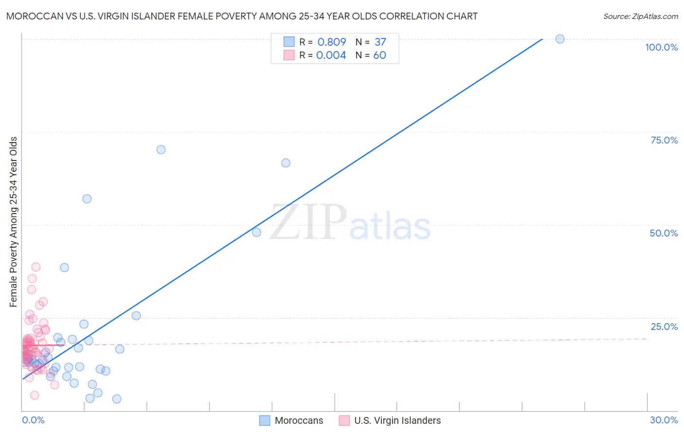 Moroccan vs U.S. Virgin Islander Female Poverty Among 25-34 Year Olds