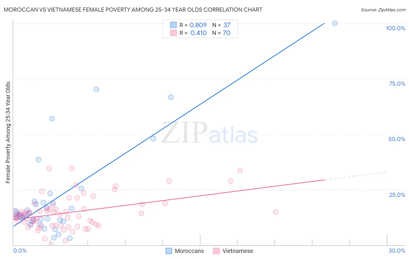 Moroccan vs Vietnamese Female Poverty Among 25-34 Year Olds