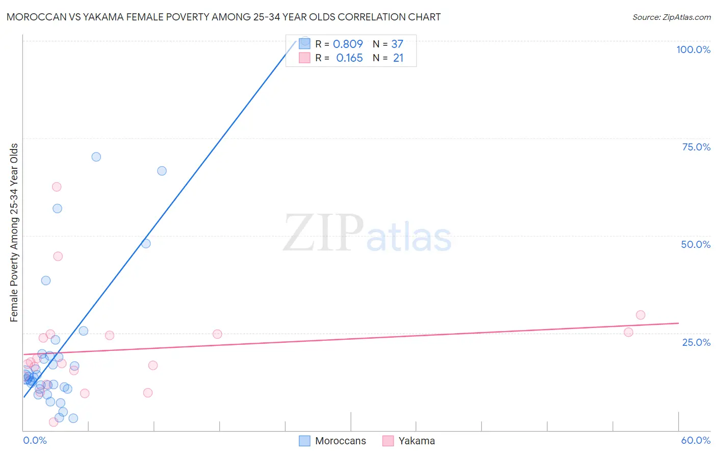 Moroccan vs Yakama Female Poverty Among 25-34 Year Olds