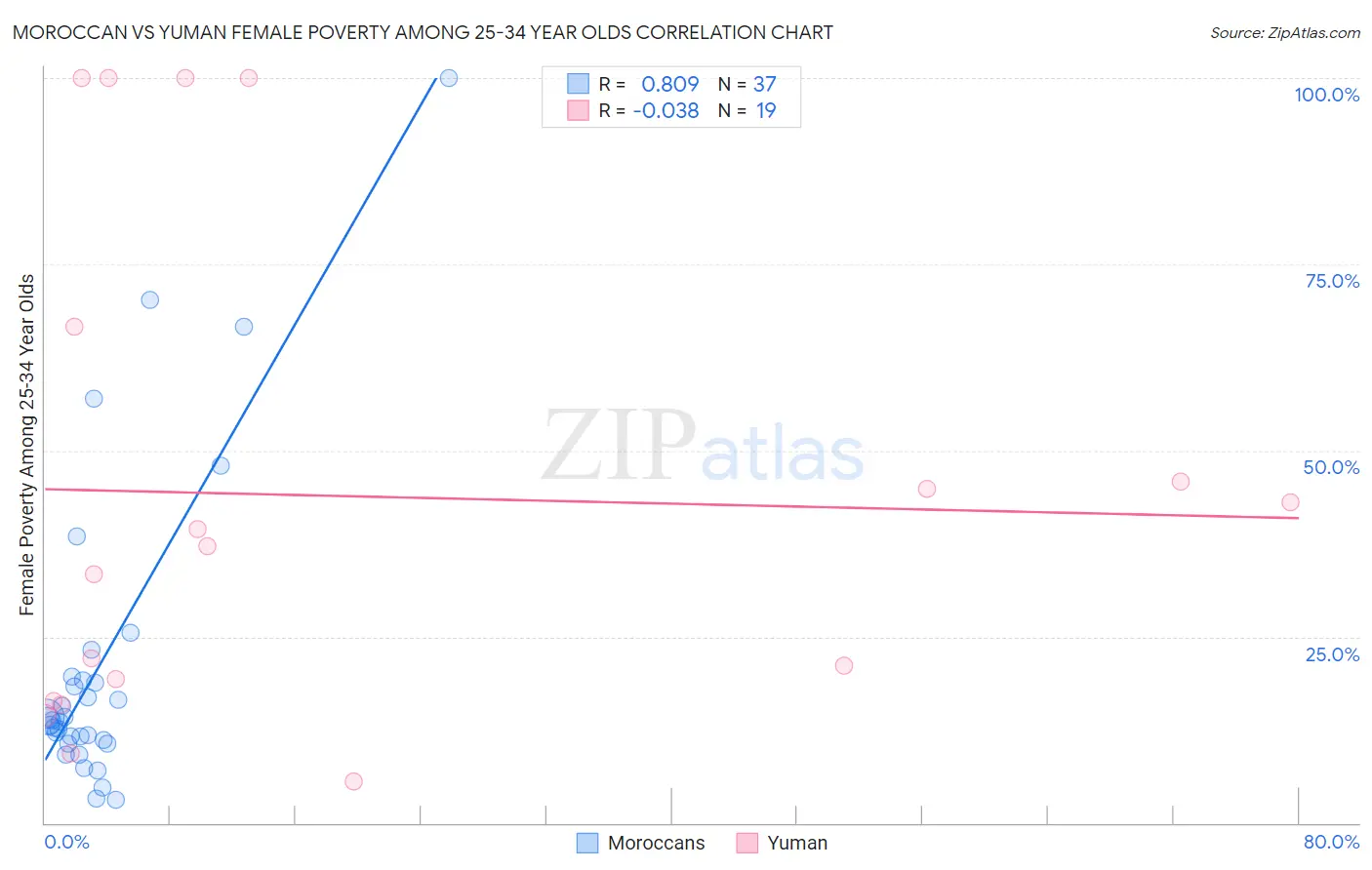 Moroccan vs Yuman Female Poverty Among 25-34 Year Olds