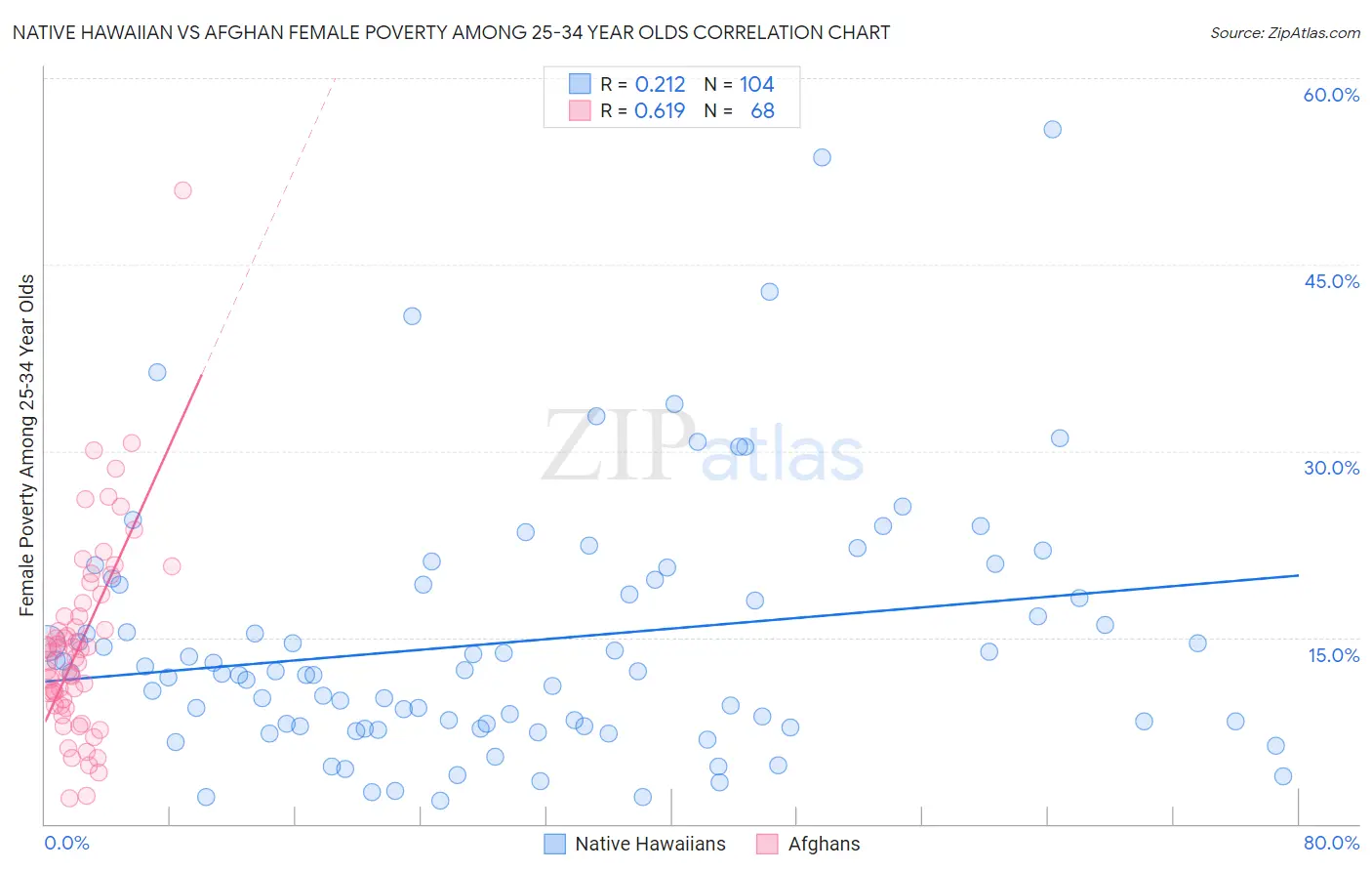 Native Hawaiian vs Afghan Female Poverty Among 25-34 Year Olds
