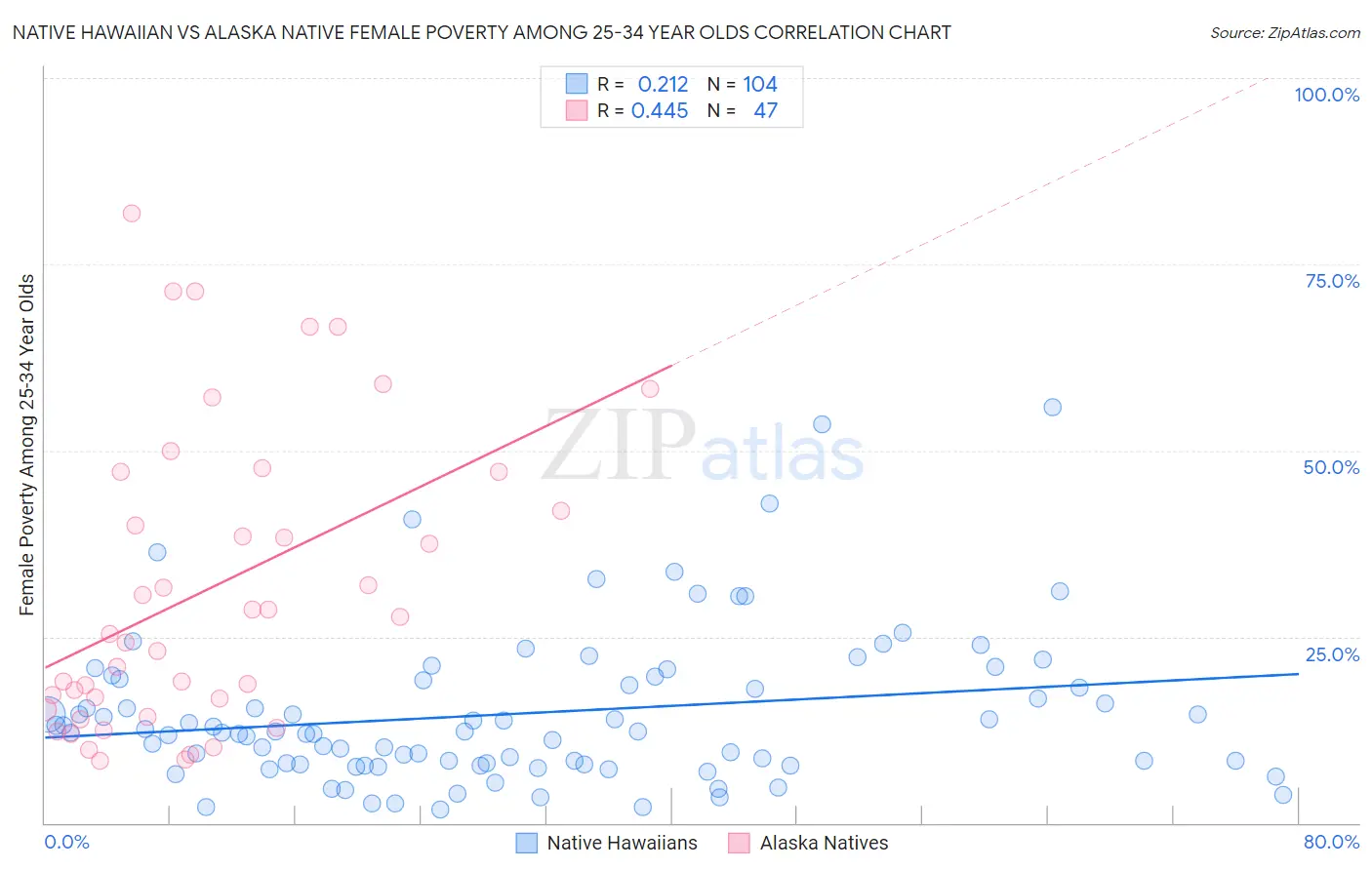 Native Hawaiian vs Alaska Native Female Poverty Among 25-34 Year Olds