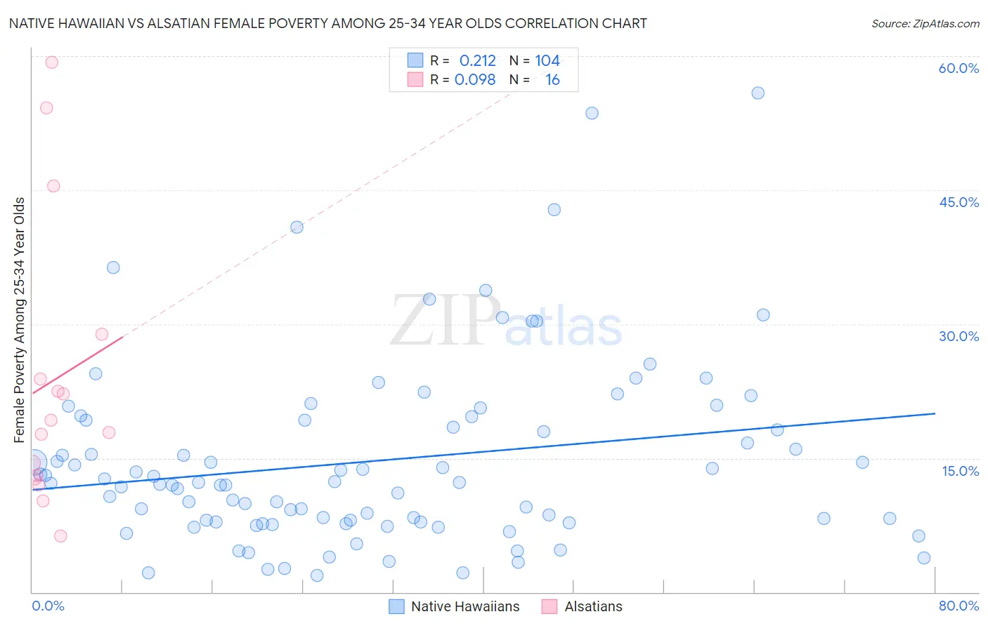 Native Hawaiian vs Alsatian Female Poverty Among 25-34 Year Olds