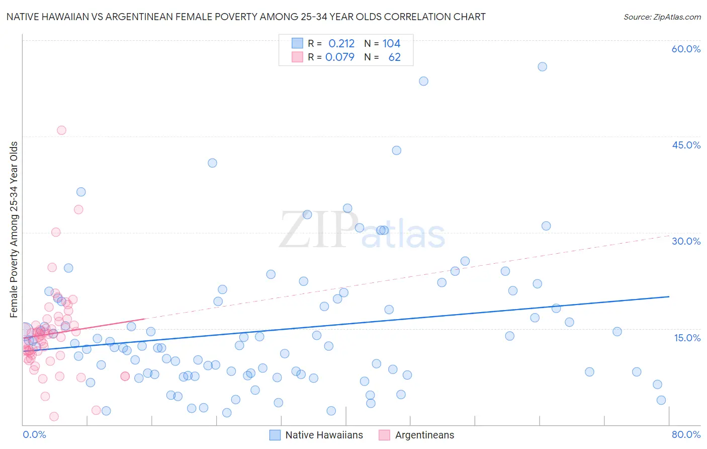 Native Hawaiian vs Argentinean Female Poverty Among 25-34 Year Olds