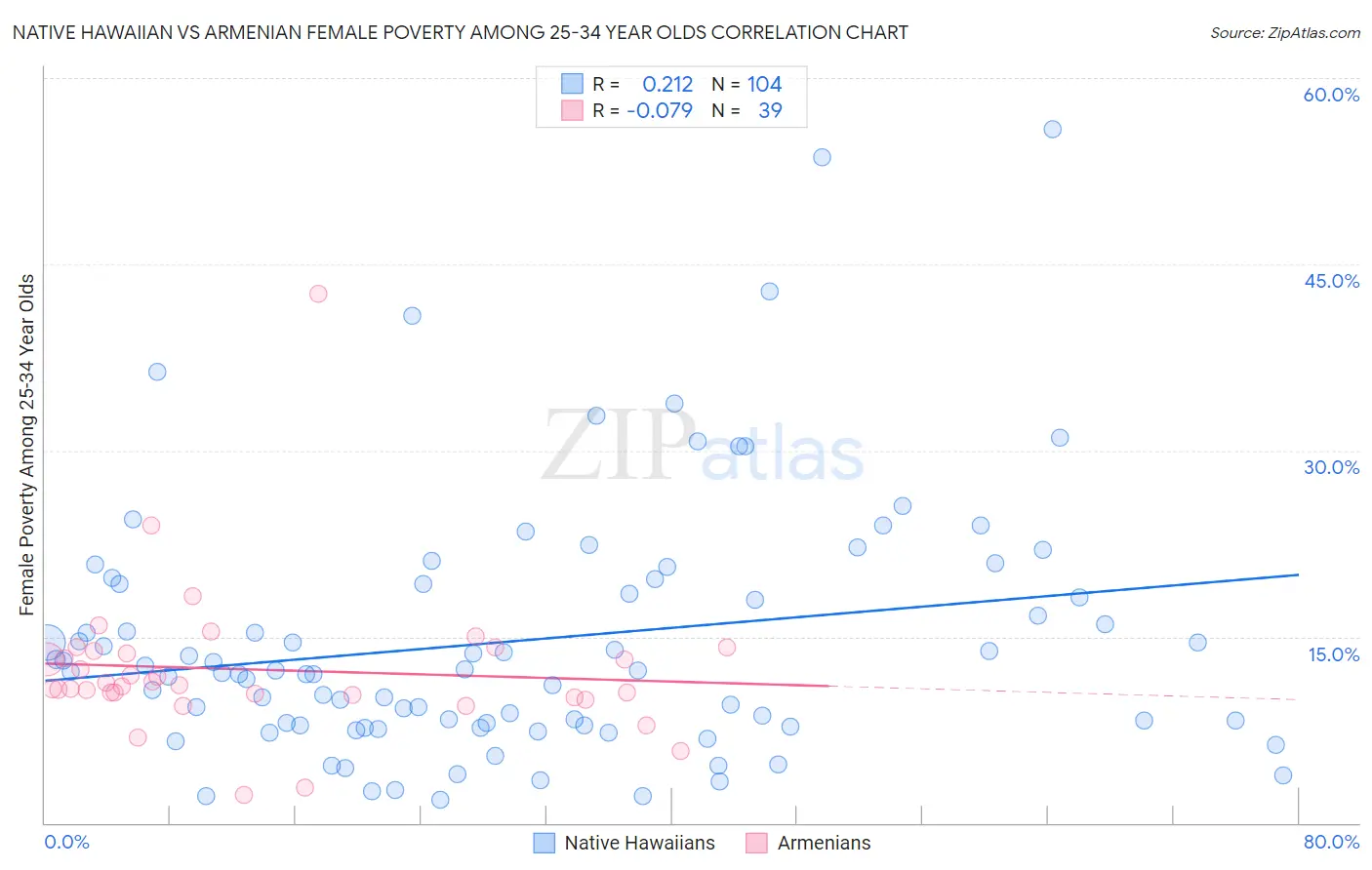 Native Hawaiian vs Armenian Female Poverty Among 25-34 Year Olds