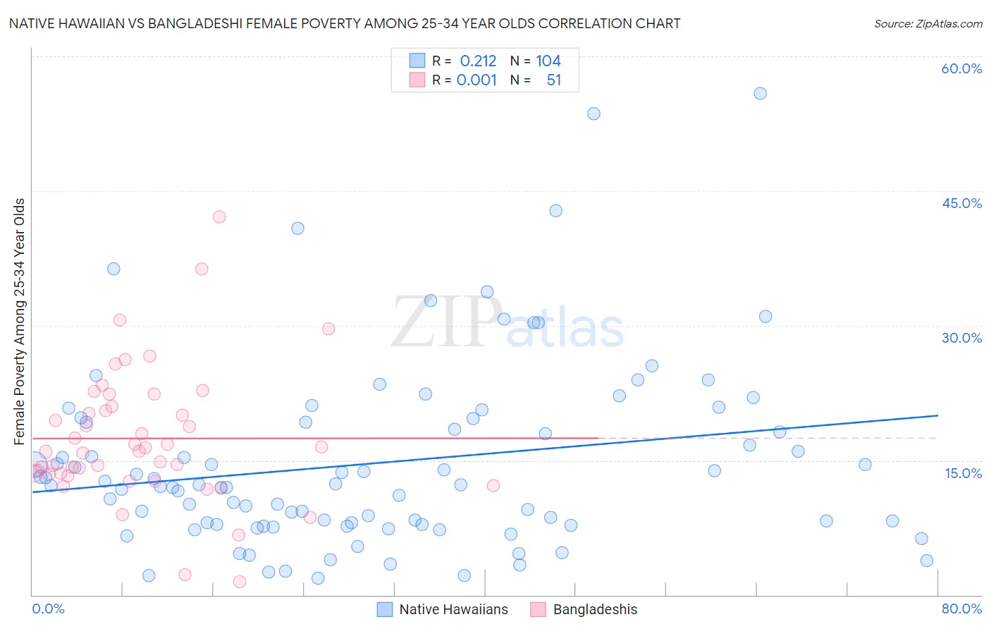 Native Hawaiian vs Bangladeshi Female Poverty Among 25-34 Year Olds