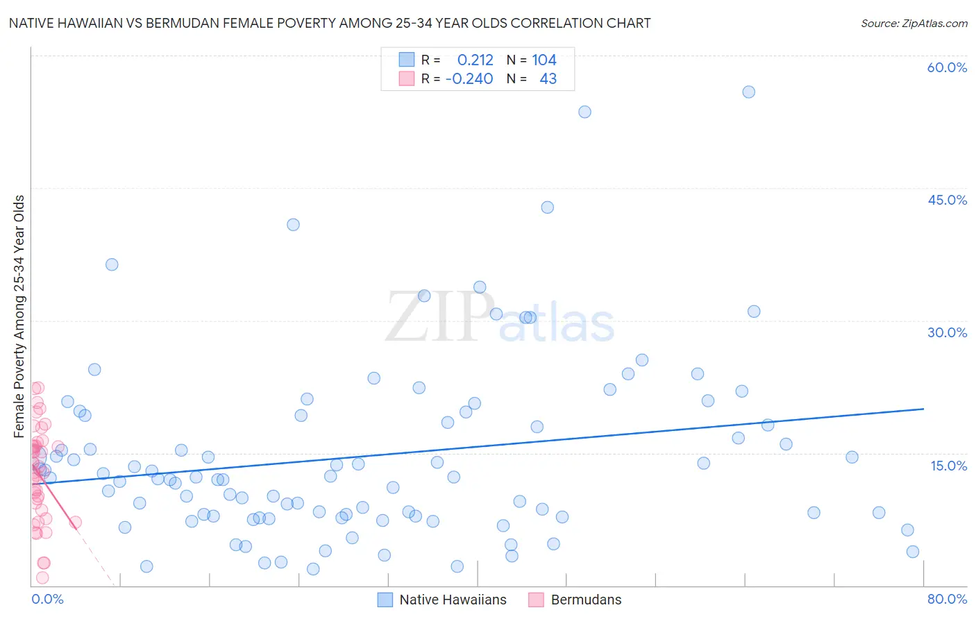 Native Hawaiian vs Bermudan Female Poverty Among 25-34 Year Olds