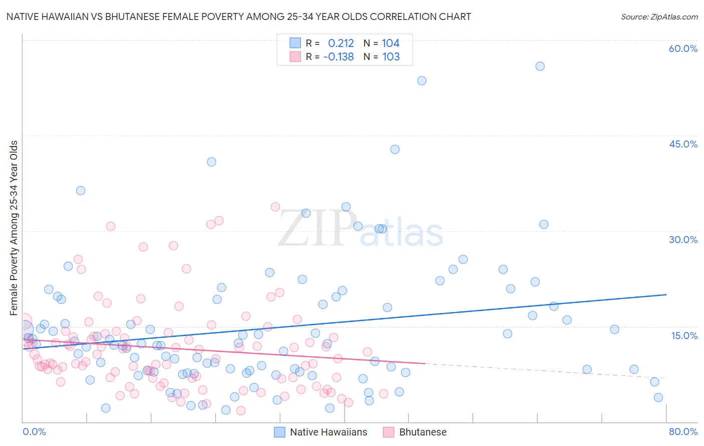 Native Hawaiian vs Bhutanese Female Poverty Among 25-34 Year Olds