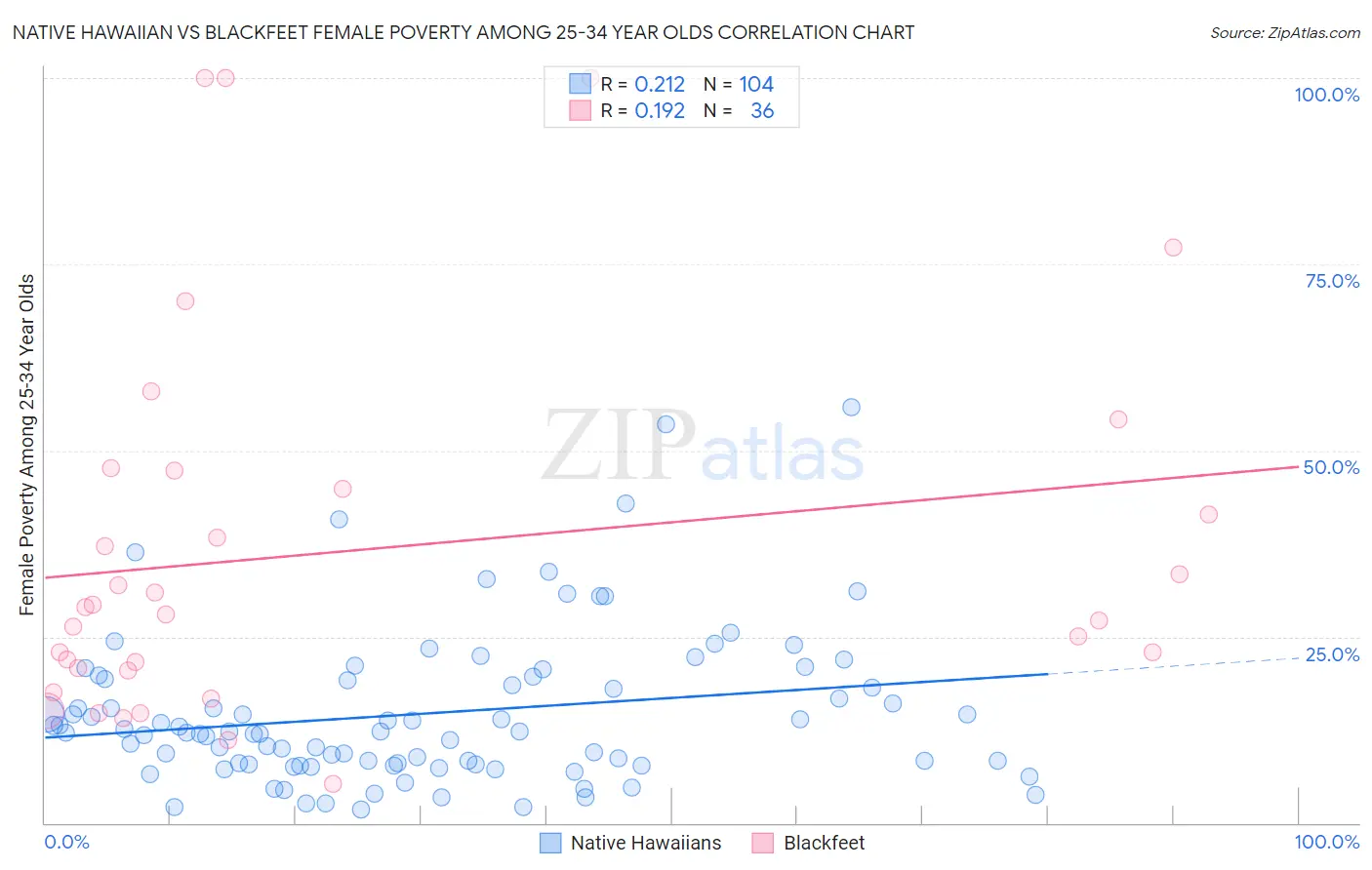 Native Hawaiian vs Blackfeet Female Poverty Among 25-34 Year Olds