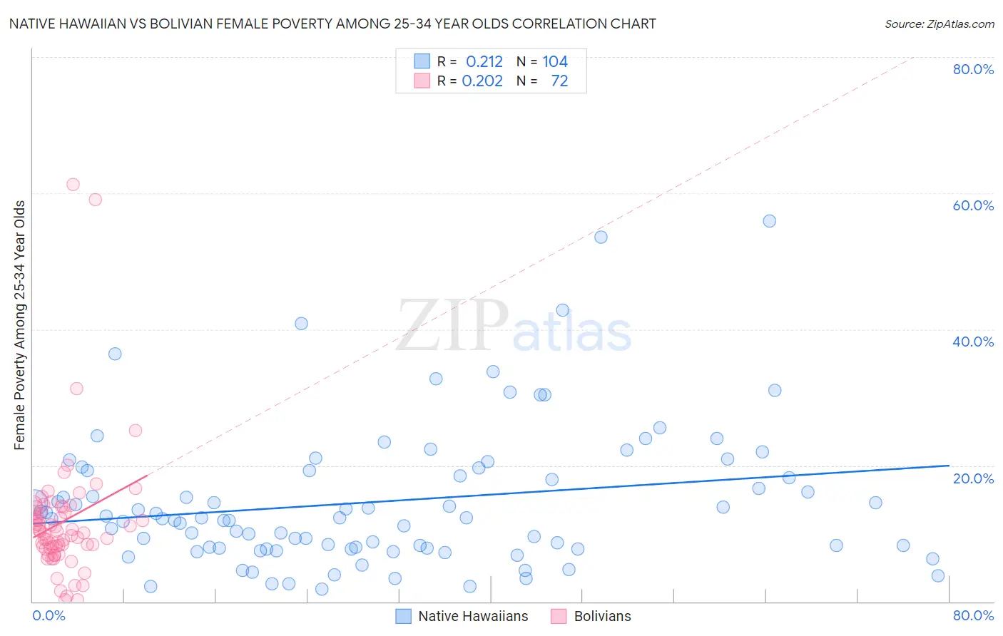Native Hawaiian vs Bolivian Female Poverty Among 25-34 Year Olds