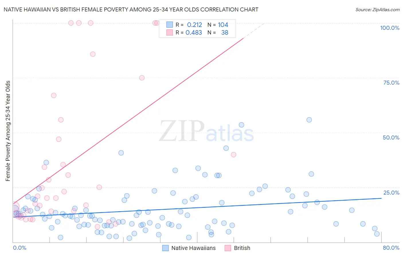 Native Hawaiian vs British Female Poverty Among 25-34 Year Olds