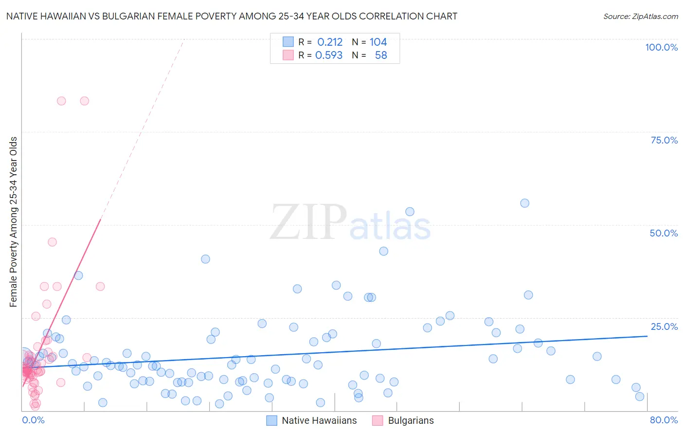Native Hawaiian vs Bulgarian Female Poverty Among 25-34 Year Olds