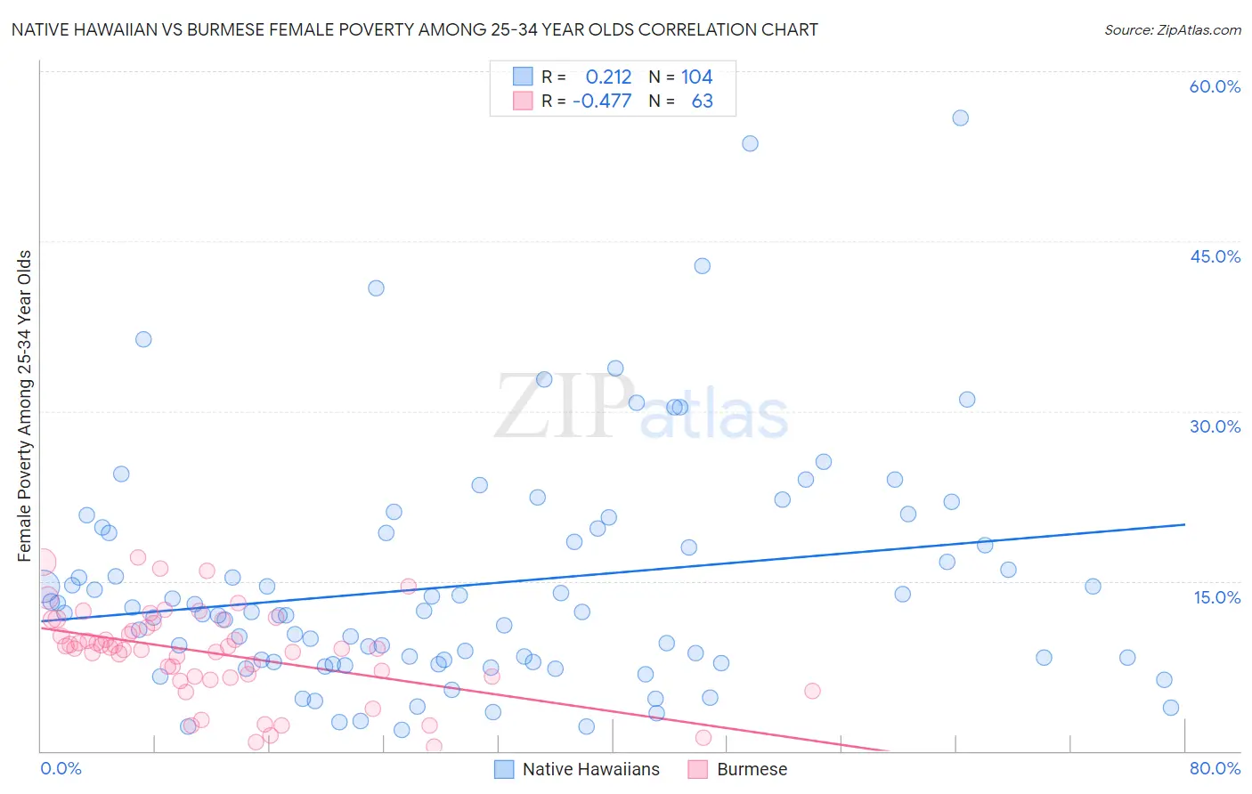 Native Hawaiian vs Burmese Female Poverty Among 25-34 Year Olds