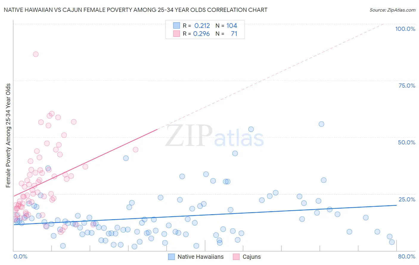 Native Hawaiian vs Cajun Female Poverty Among 25-34 Year Olds