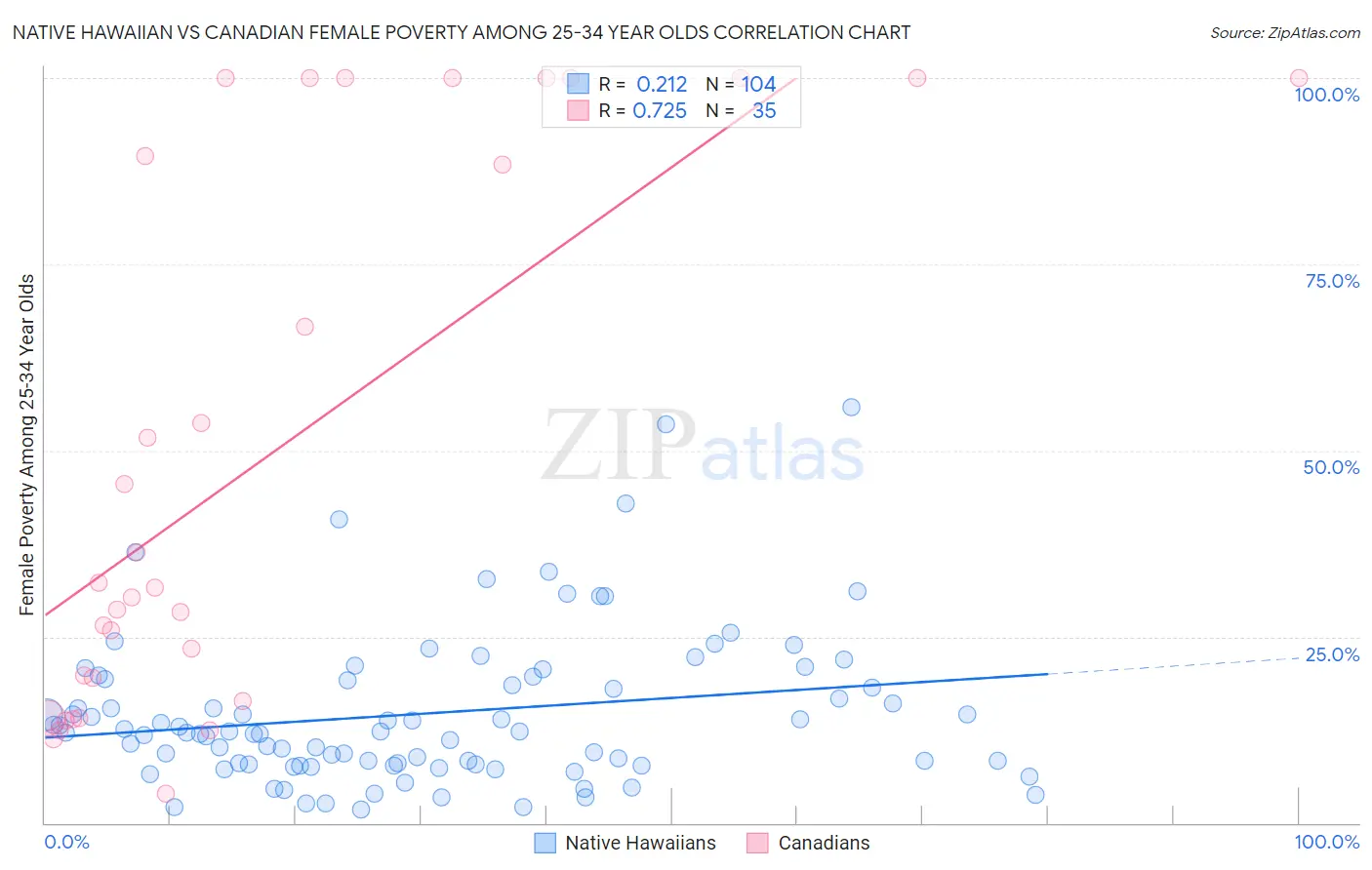 Native Hawaiian vs Canadian Female Poverty Among 25-34 Year Olds