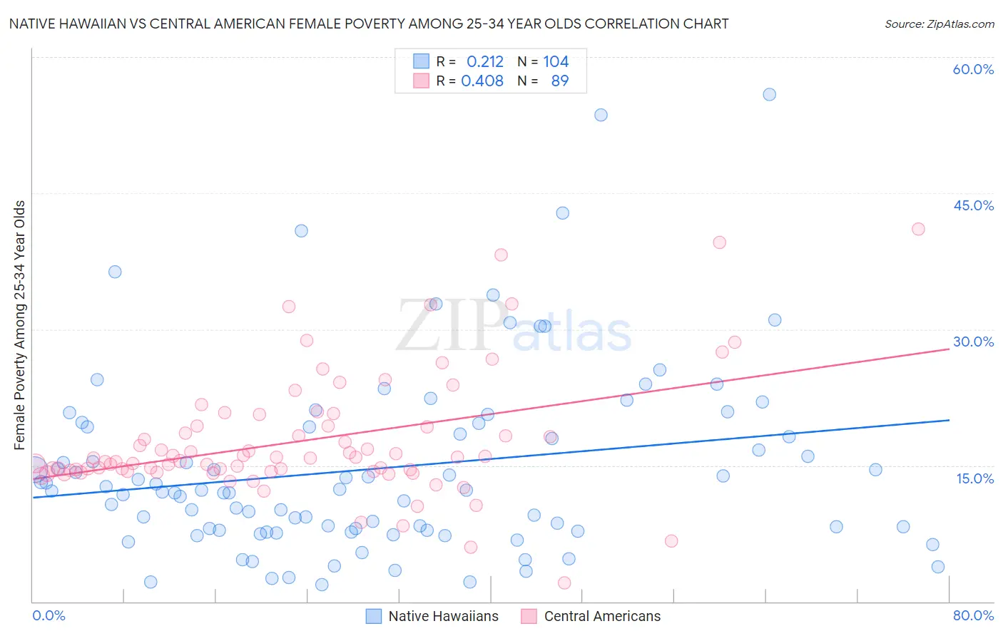 Native Hawaiian vs Central American Female Poverty Among 25-34 Year Olds