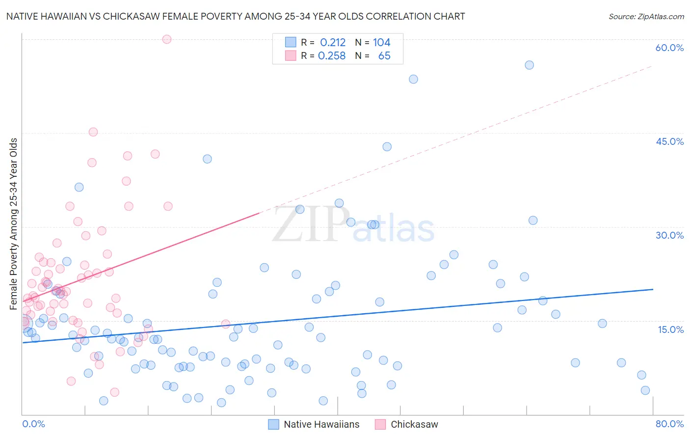 Native Hawaiian vs Chickasaw Female Poverty Among 25-34 Year Olds