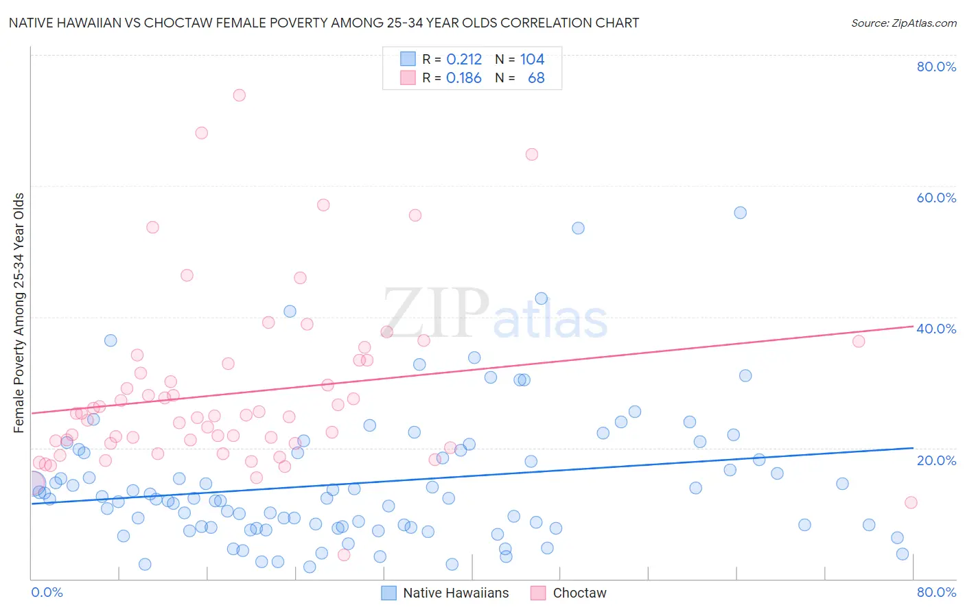 Native Hawaiian vs Choctaw Female Poverty Among 25-34 Year Olds