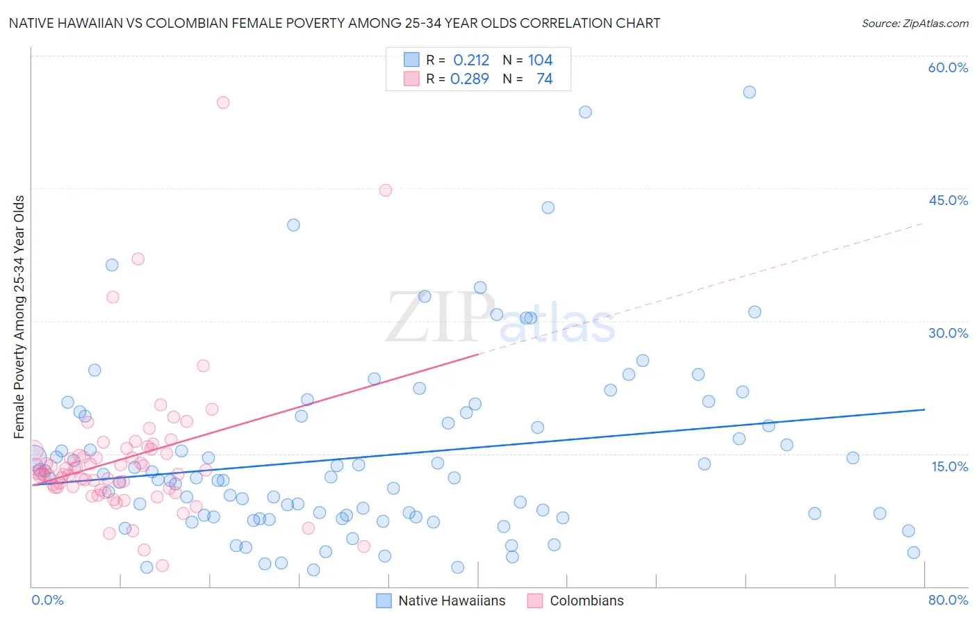 Native Hawaiian vs Colombian Female Poverty Among 25-34 Year Olds