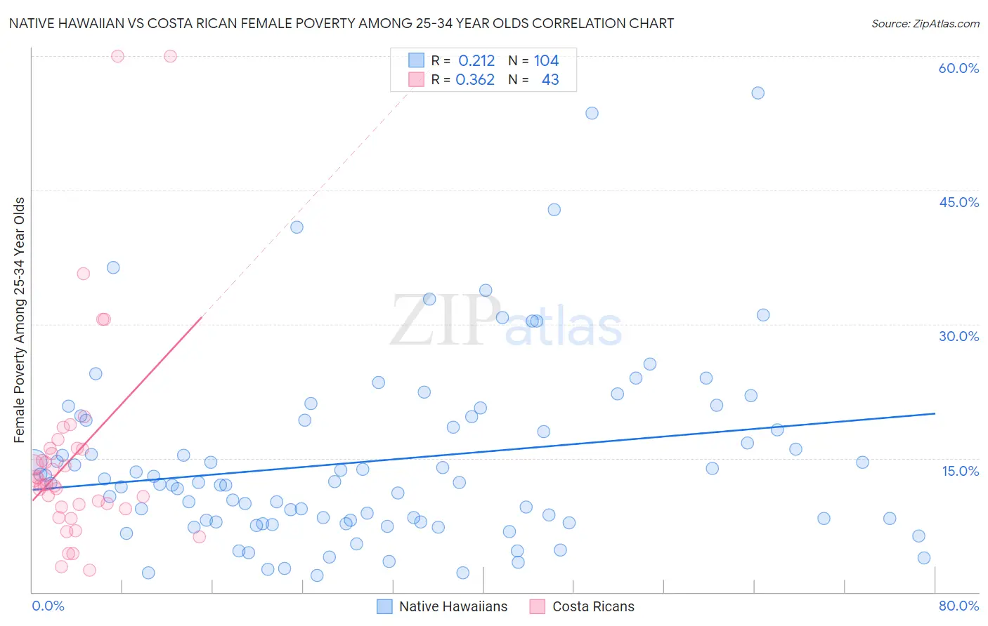 Native Hawaiian vs Costa Rican Female Poverty Among 25-34 Year Olds